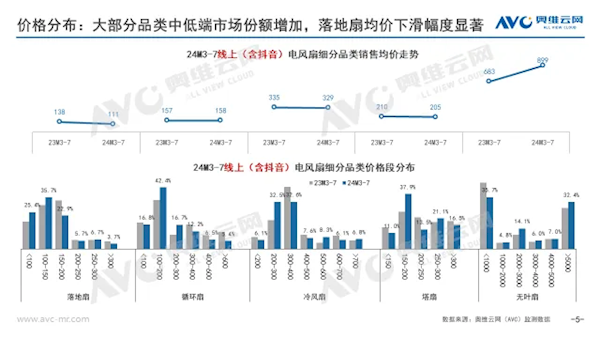 有空調你還買么？電風扇降價了 三大原因