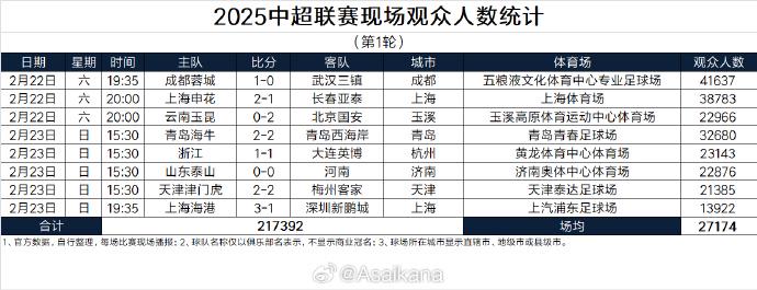 聚焦中超首輪：觀眾人數(shù)的喜與憂
