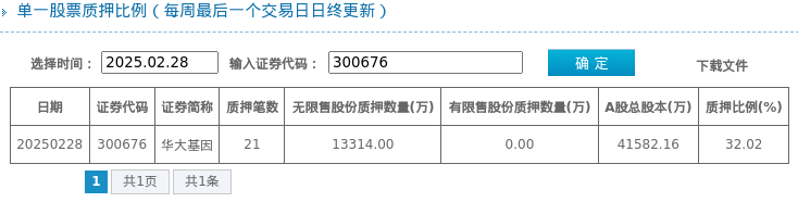 華大基因股東質押比例達32.02%，位居兩市第104位