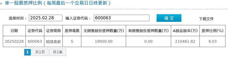 聚焦皖維高新：從股東質押到企業發展，皖維高新股東質押詳情：1.9億股，5筆，市值7.43億