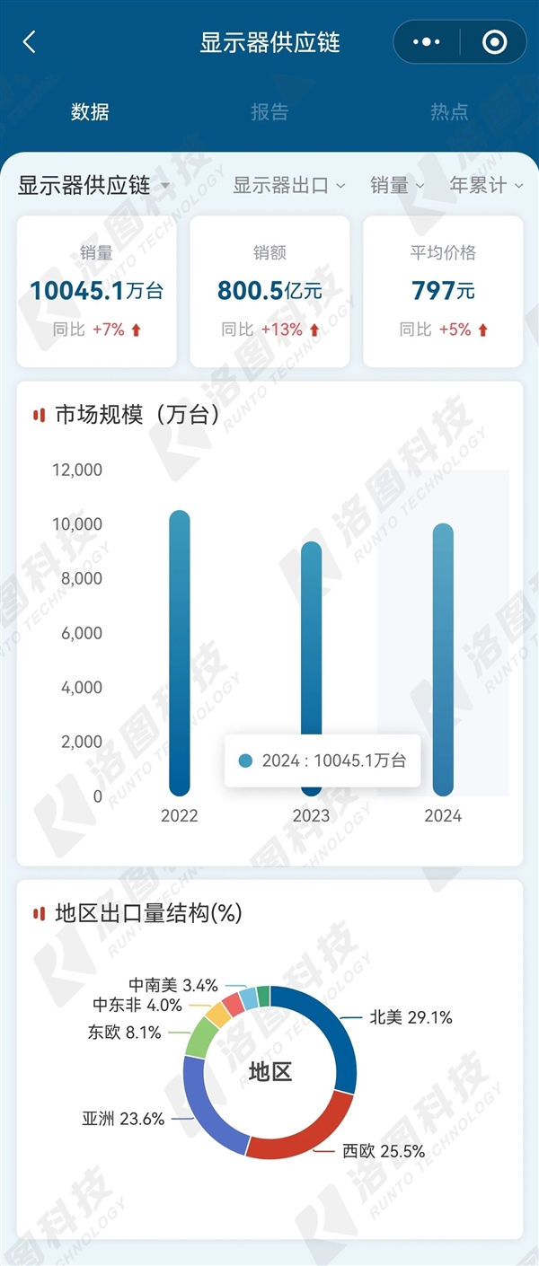 2024中國(guó)大陸顯示器出口量超1億臺(tái)：美國(guó)成大出口目的地