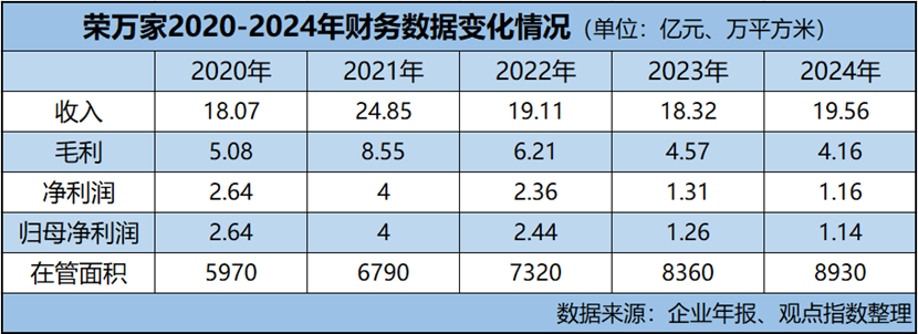 物業維艱 | 榮萬家獨立之困
