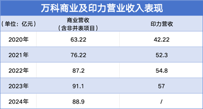 商業退步集 | 萬科商業穩住了收入規模 但前路在哪里？